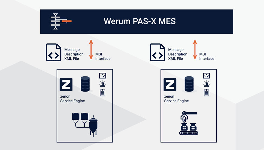 Plug & Produce integration with Werum PAS-X MSI